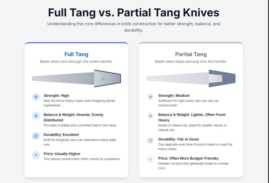 full tang vs partial tang knives, a detailed image outline infographic highlighting the main features of each knife type