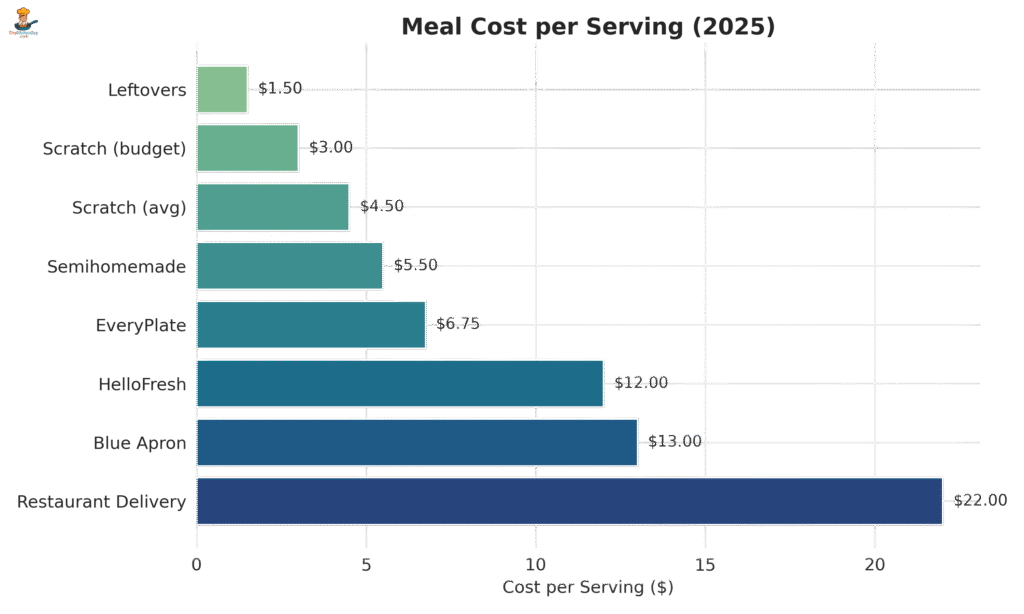 meal cost per serving 2025